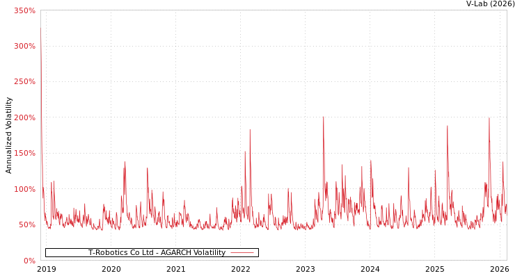 graph of T-Robotics Co Ltd AGARCH