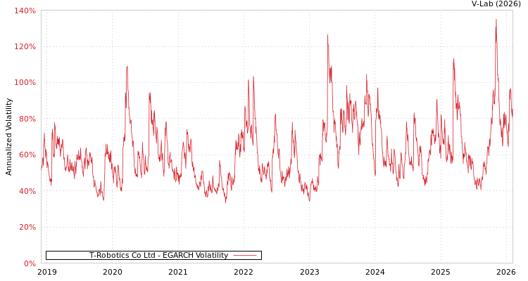 graph of T-Robotics Co Ltd EGARCH