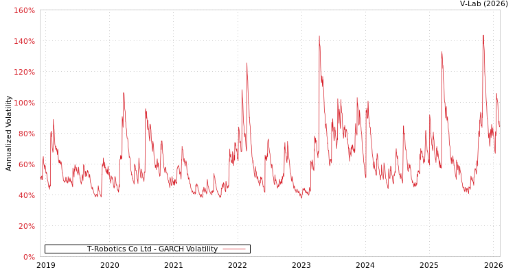 graph of T-Robotics Co Ltd GARCH