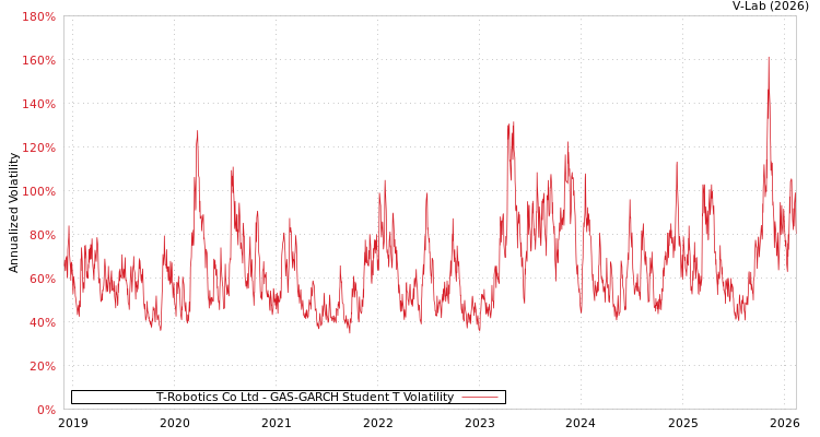 graph of T-Robotics Co Ltd GAS-GARCH-T