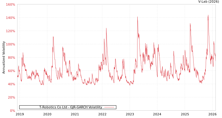 graph of T-Robotics Co Ltd GJR-GARCH