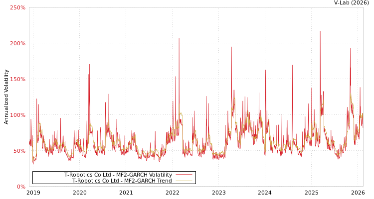 graph of T-Robotics Co Ltd MF2-GARCH