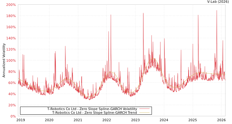 graph of T-Robotics Co Ltd S0GARCH