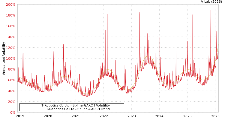 graph of T-Robotics Co Ltd SGARCH