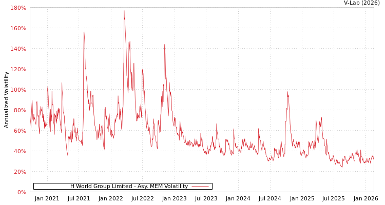 graph of H World Group Limited AMEM