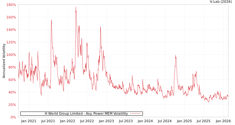 graph of H World Group Limited APMEM