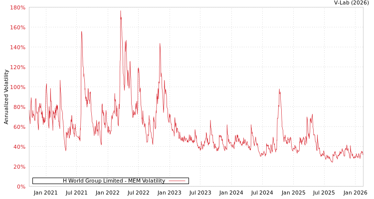 graph of H World Group Limited MEM