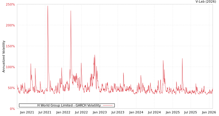 graph of H World Group Limited GARCH