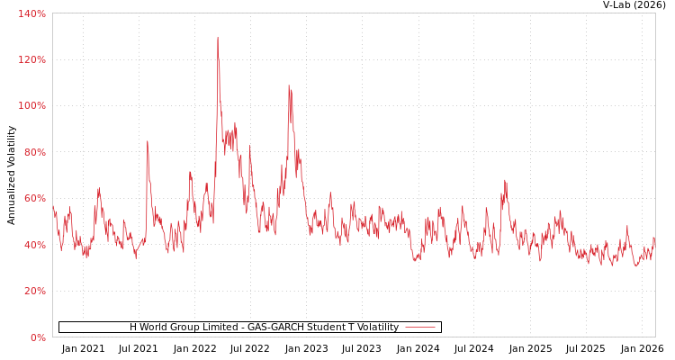 graph of H World Group Limited GAS-GARCH-T