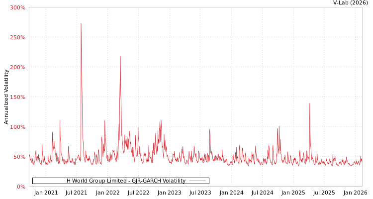 graph of H World Group Limited GJR-GARCH