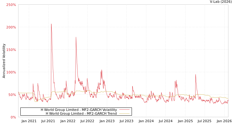 graph of H World Group Limited MF2-GARCH
