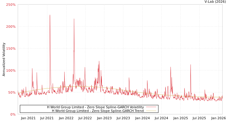 graph of H World Group Limited S0GARCH