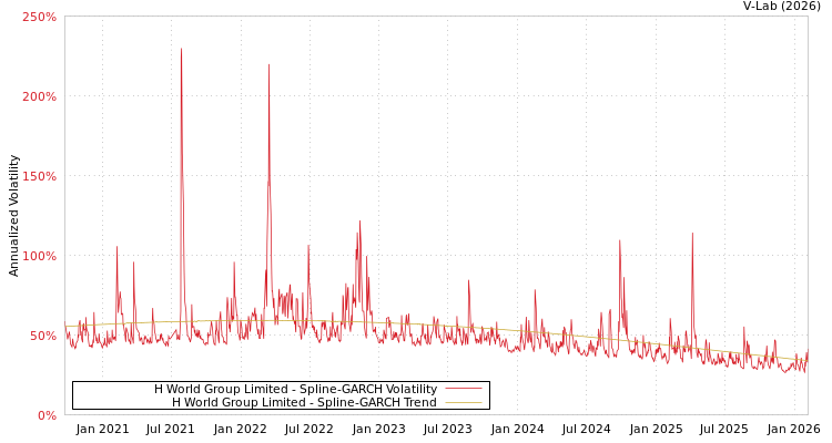 graph of H World Group Limited SGARCH