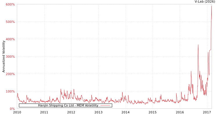 graph of Hanjin Shipping Co Ltd MEM