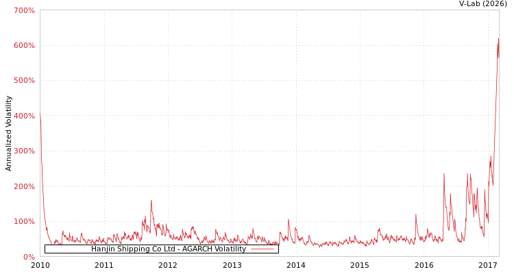 graph of Hanjin Shipping Co Ltd AGARCH