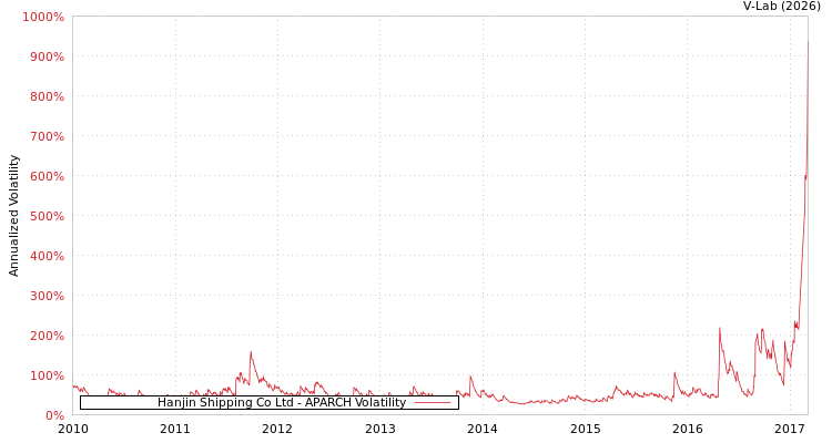 graph of Hanjin Shipping Co Ltd APARCH