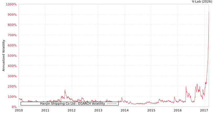 graph of Hanjin Shipping Co Ltd EGARCH