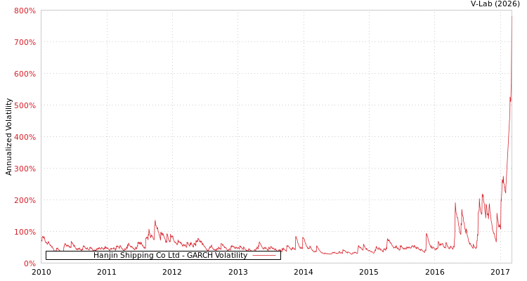 graph of Hanjin Shipping Co Ltd GARCH