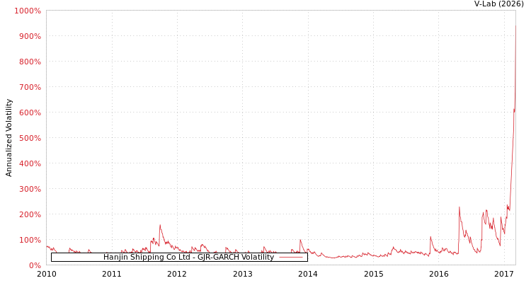graph of Hanjin Shipping Co Ltd GJR-GARCH