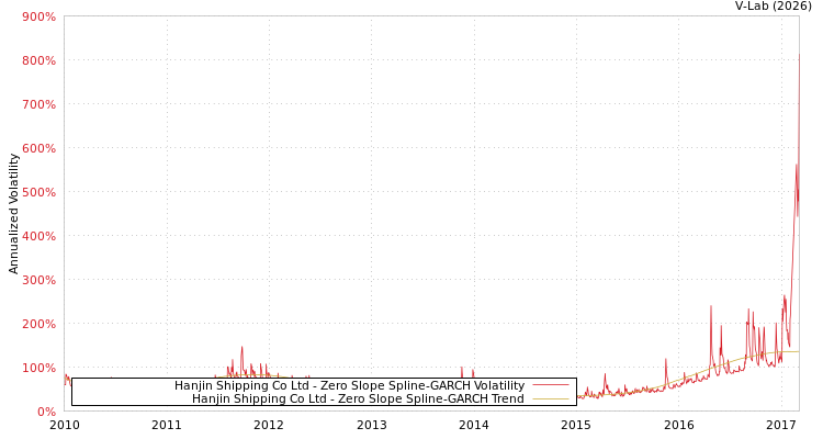 graph of Hanjin Shipping Co Ltd S0GARCH