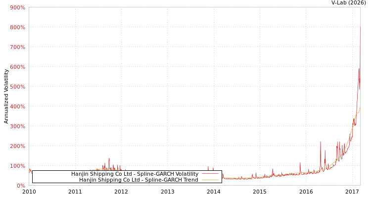 graph of Hanjin Shipping Co Ltd SGARCH