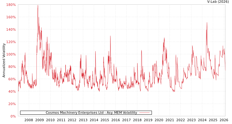graph of Cosmos Machinery Enterprises Ltd AMEM