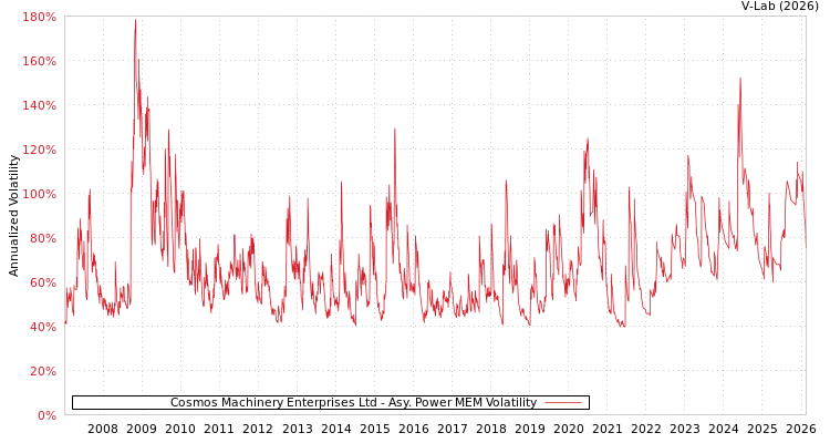 graph of Cosmos Machinery Enterprises Ltd APMEM