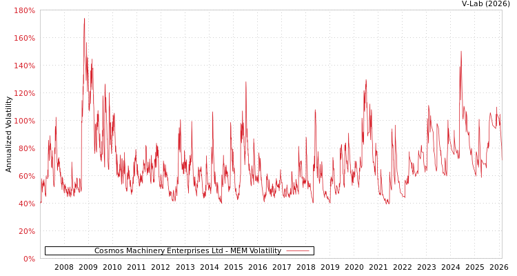 graph of Cosmos Machinery Enterprises Ltd MEM