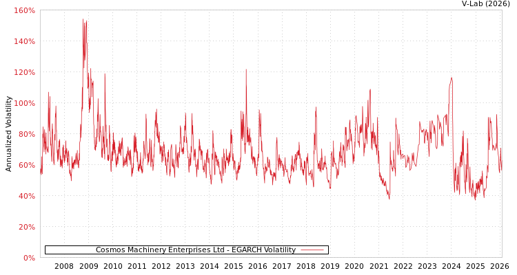 graph of Cosmos Machinery Enterprises Ltd EGARCH