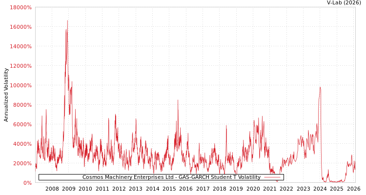 graph of Cosmos Machinery Enterprises Ltd GAS-GARCH-T