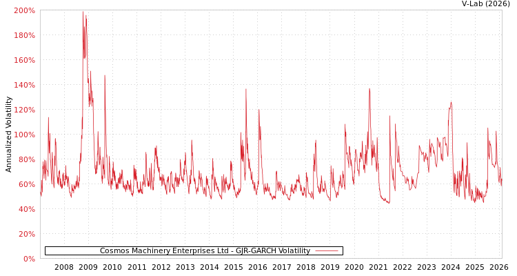 graph of Cosmos Machinery Enterprises Ltd GJR-GARCH