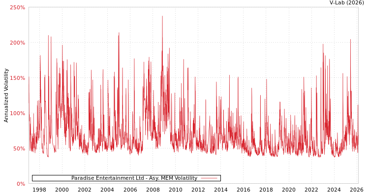 graph of Paradise Entertainment Ltd AMEM