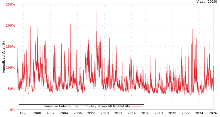 graph of Paradise Entertainment Ltd APMEM
