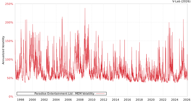 graph of Paradise Entertainment Ltd MEM