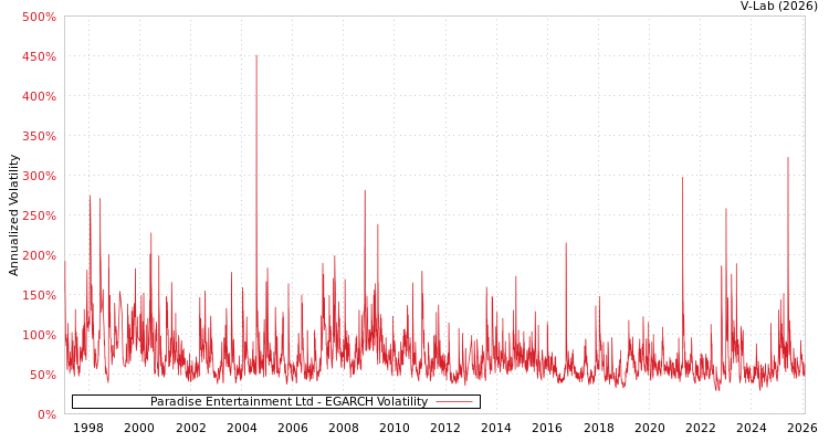 graph of Paradise Entertainment Ltd EGARCH