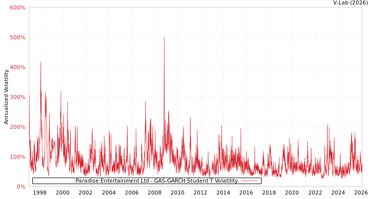 graph of Paradise Entertainment Ltd GAS-GARCH-T