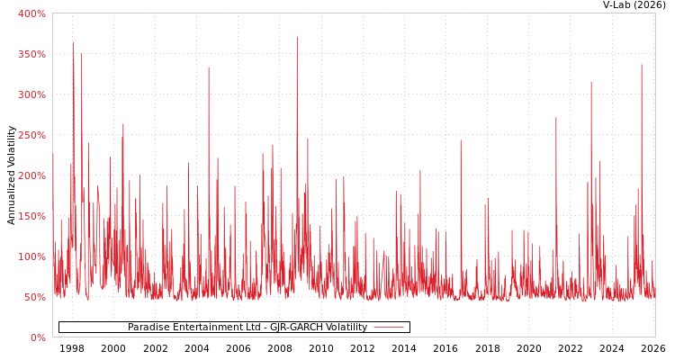 graph of Paradise Entertainment Ltd GJR-GARCH