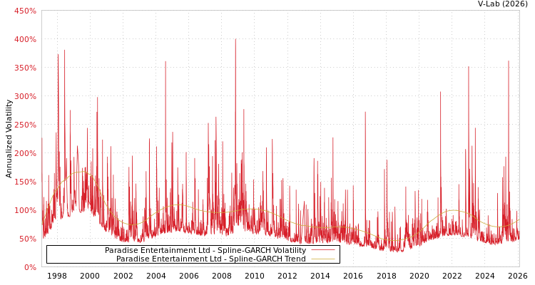 graph of Paradise Entertainment Ltd SGARCH