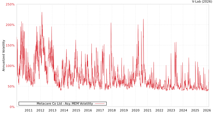 graph of Metacare Co Ltd AMEM