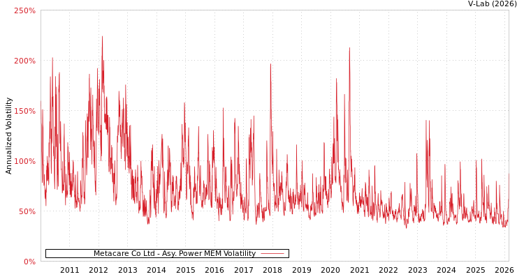 graph of Metacare Co Ltd APMEM