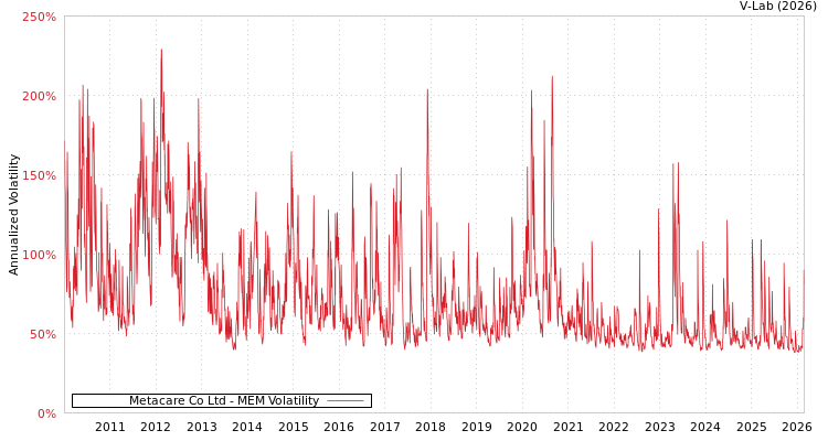 graph of Metacare Co Ltd MEM