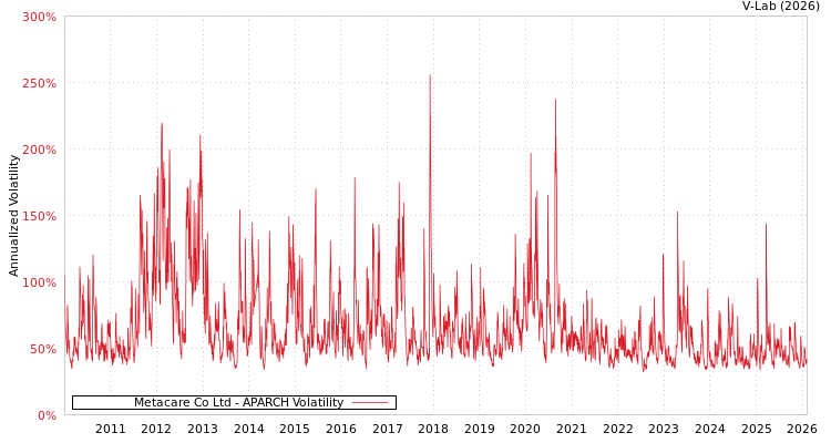 graph of Metacare Co Ltd APARCH