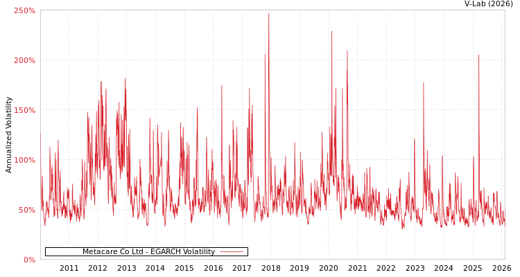 graph of Metacare Co Ltd EGARCH
