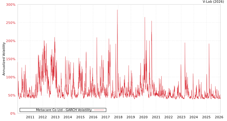 graph of Metacare Co Ltd GARCH