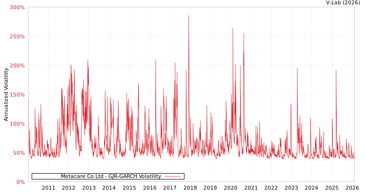 graph of Metacare Co Ltd GJR-GARCH