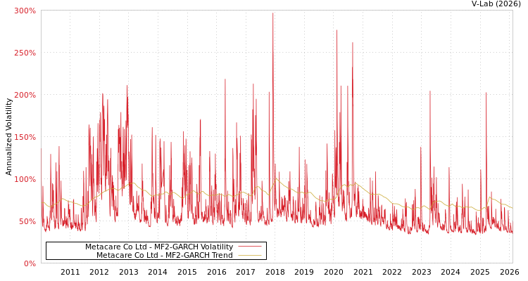 graph of Metacare Co Ltd MF2-GARCH