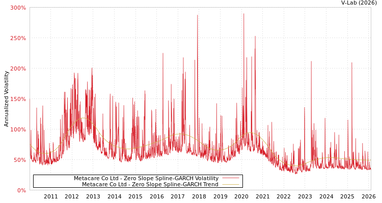 graph of Metacare Co Ltd S0GARCH