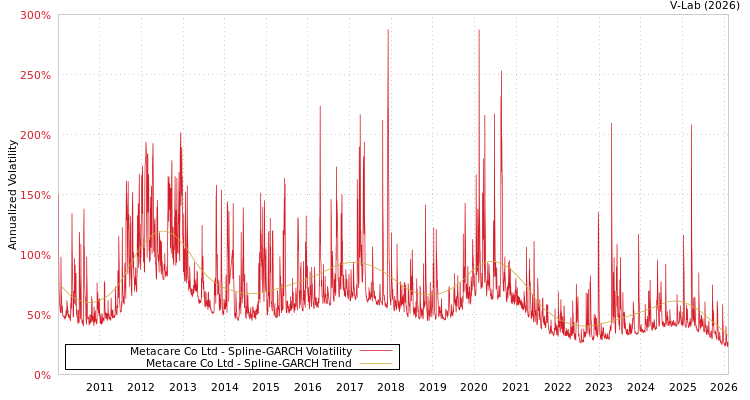 graph of Metacare Co Ltd SGARCH