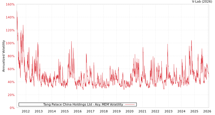 graph of Tang Palace China Holdings Ltd AMEM