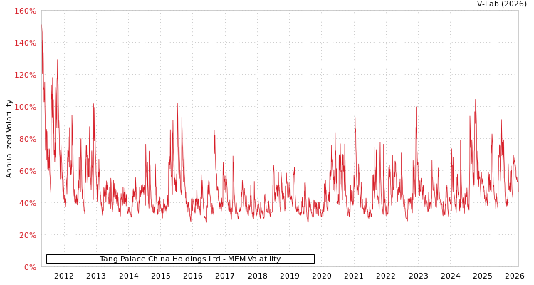 graph of Tang Palace China Holdings Ltd MEM